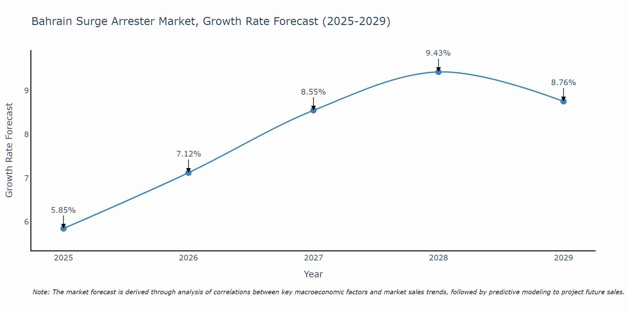 Bahrain Surge Arrester Market Size Growth Rate