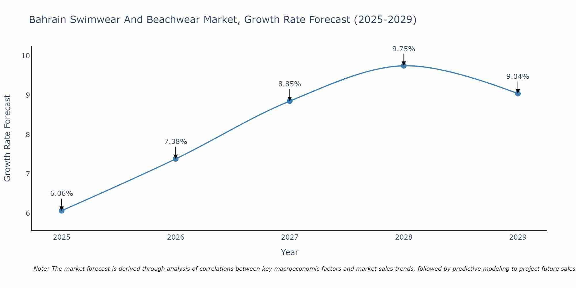 Bahrain Swimwear And Beachwear Market Growth Rate