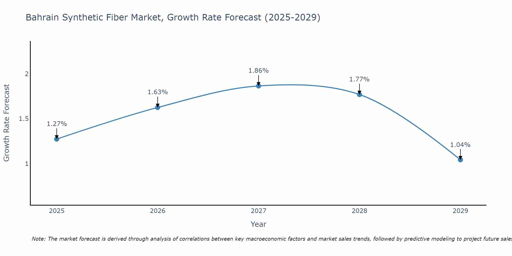 Bahrain Synthetic Fiber Market Growth Rate