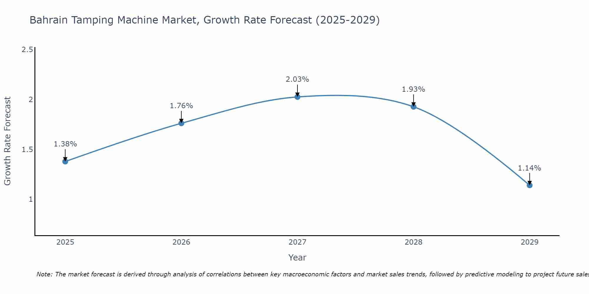 Bahrain Tamping Machine Market Growth Rate
