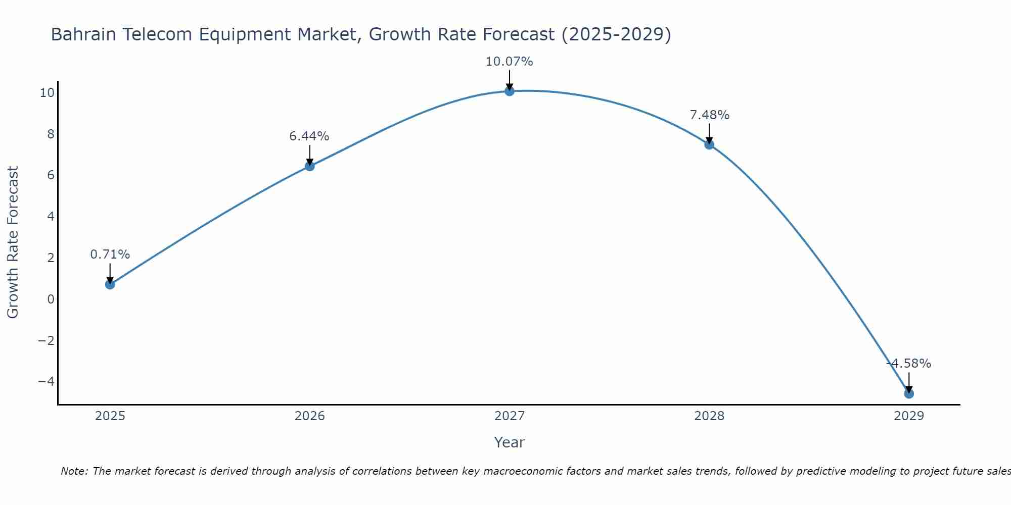 Bahrain Telecom Equipment Market Size Growth Rate