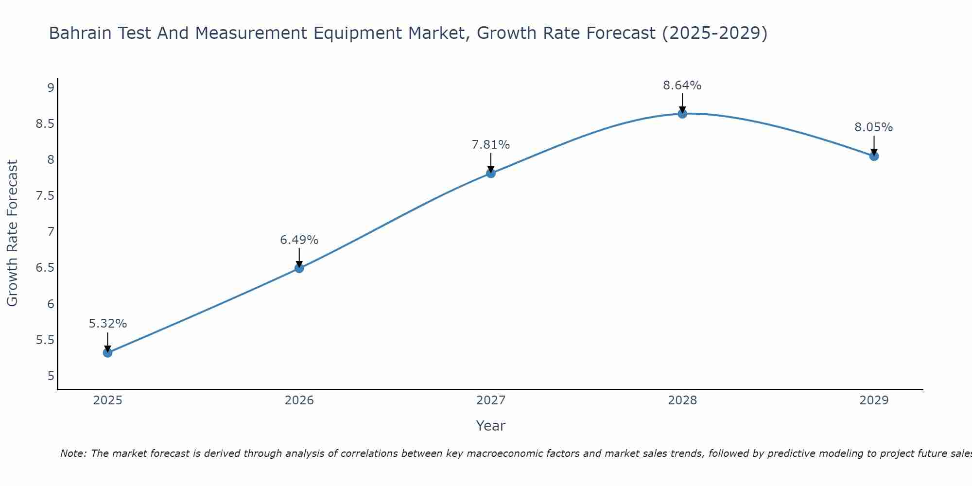 Bahrain Test And Measurement Equipment Market Growth Rate