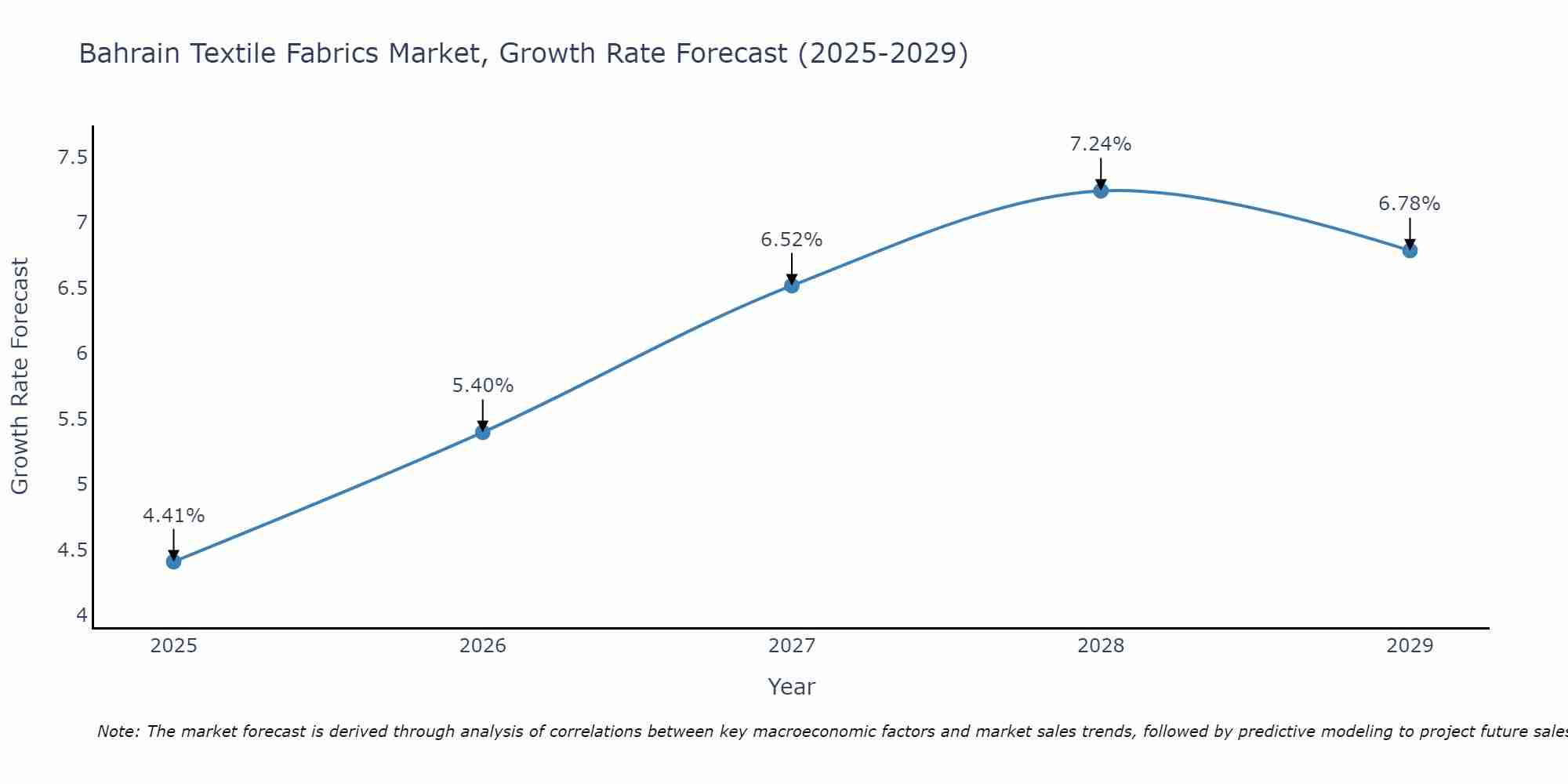 Bahrain Textile Fabrics Market Size Growth Rate
