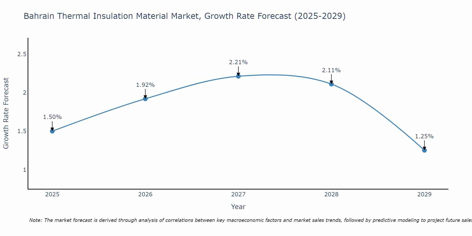 Bahrain Thermal Insulation Material Market Growth Rate