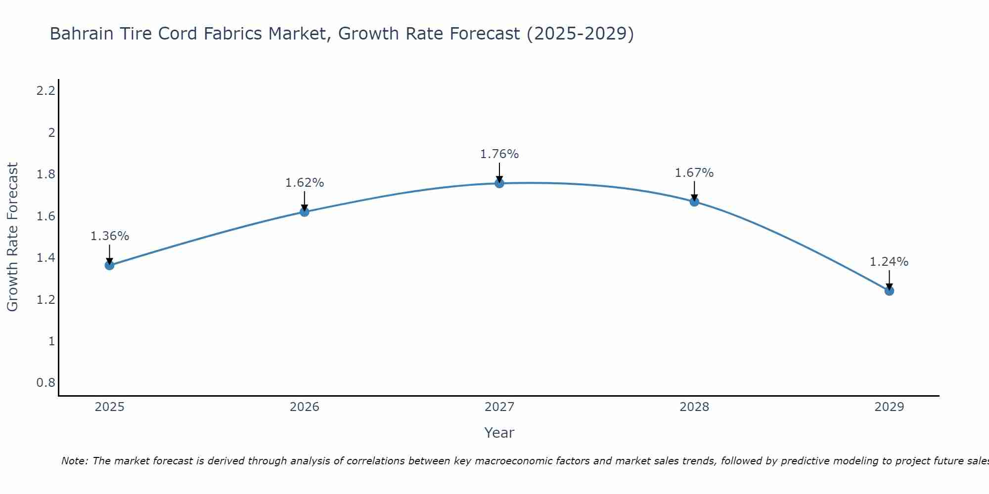 Bahrain Tire Cord Fabrics Market Growth Rate