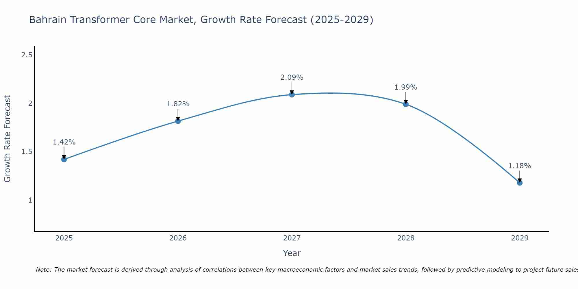 Bahrain Transformer Core Market Size Growth Rate