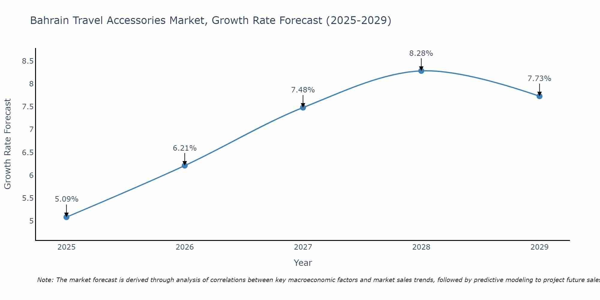 Bahrain Travel Accessories Market Growth Rate