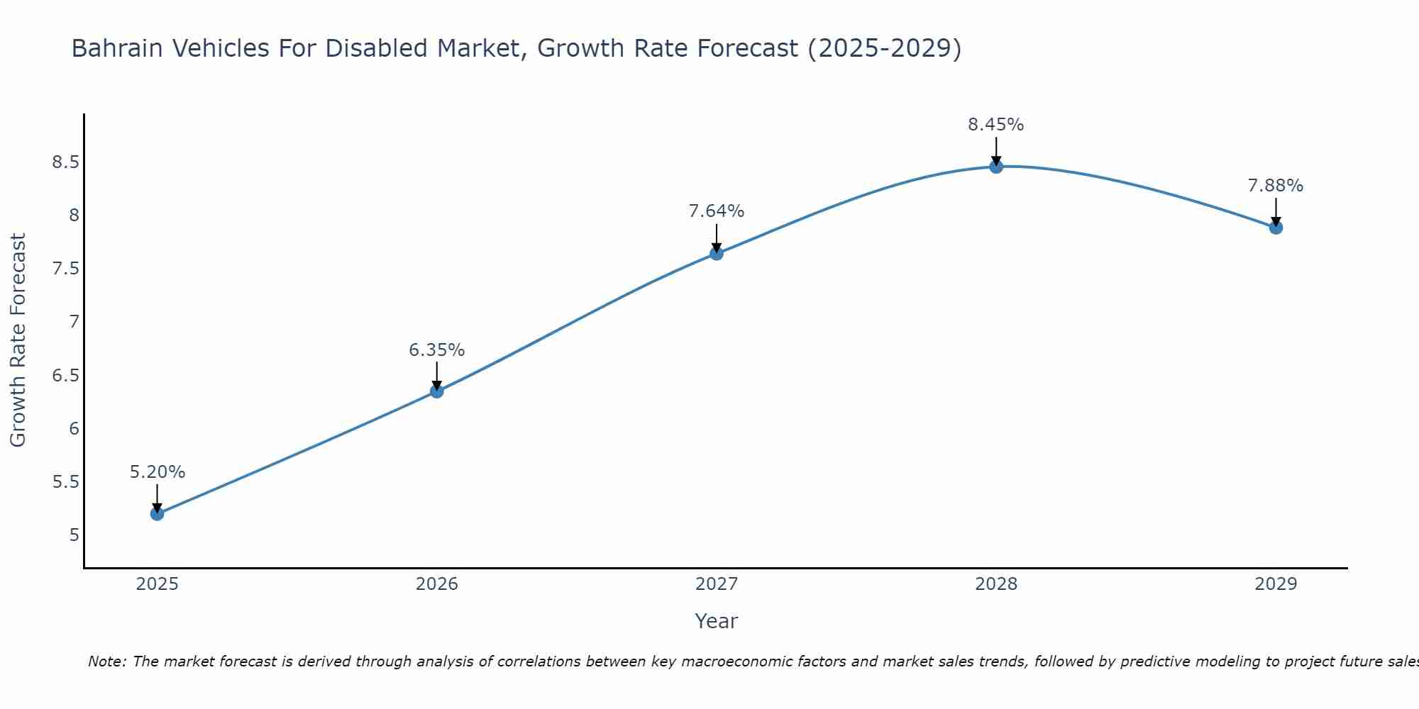 Bahrain Vehicles For Disabled Market Size Growth Rate