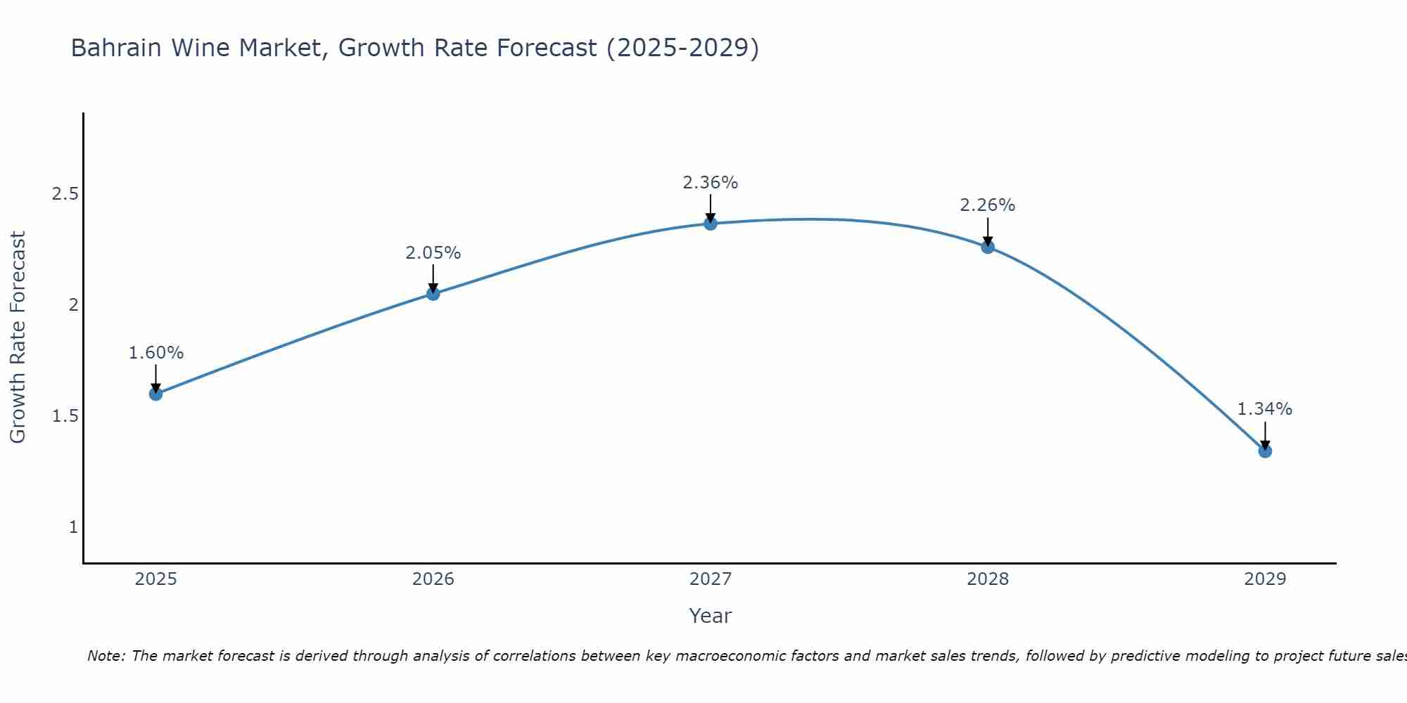 Bahrain Wine Market Growth Rate