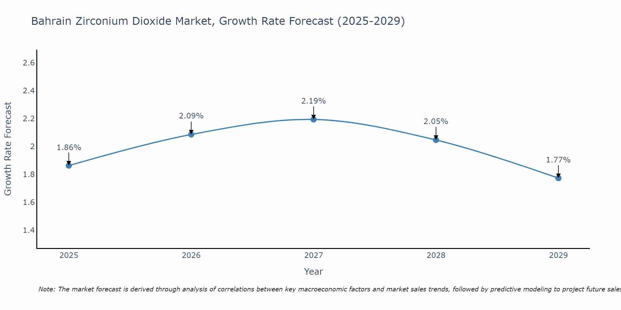 Bahrain Zirconium Dioxide Market Growth Rate