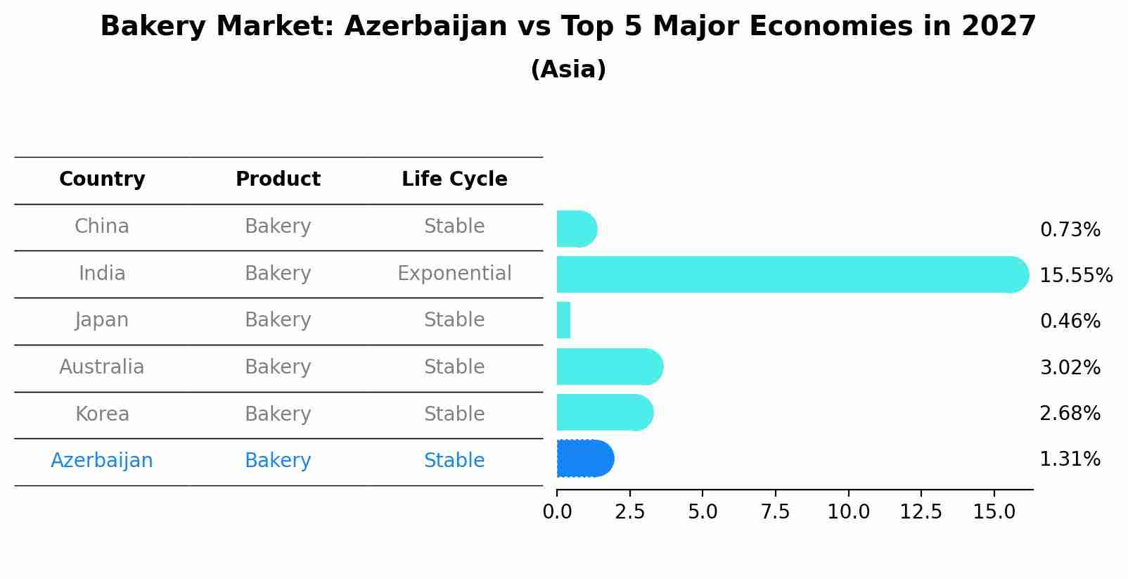 Bakery Market: Azerbaijan vs Top 5 Major Economies in 2027 (Asia)