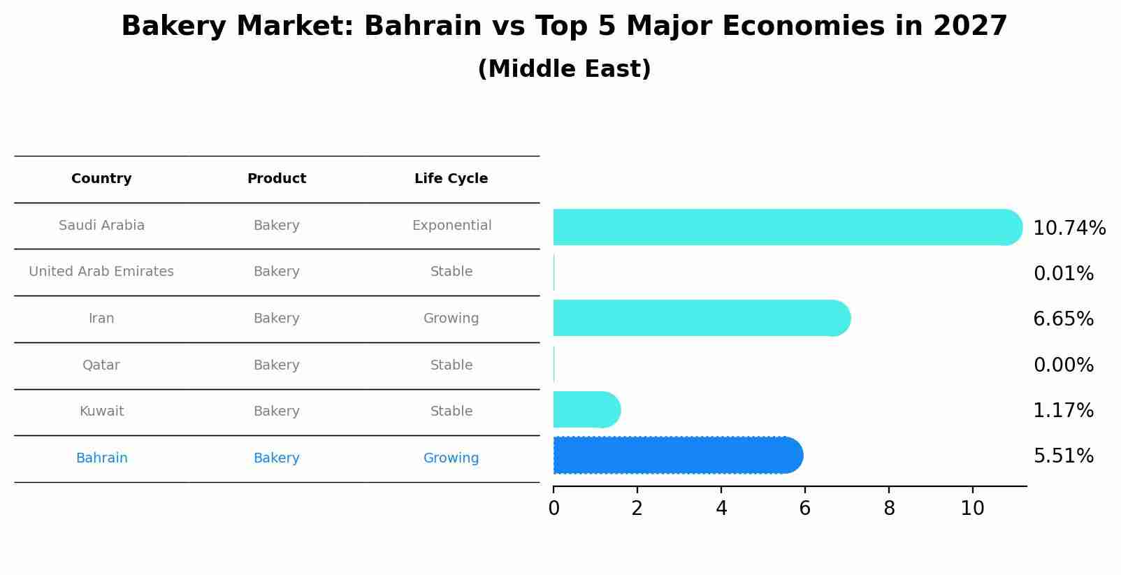 Bakery Market: Bahrain vs Top 5 Major Economies in 2027 (Middle East)