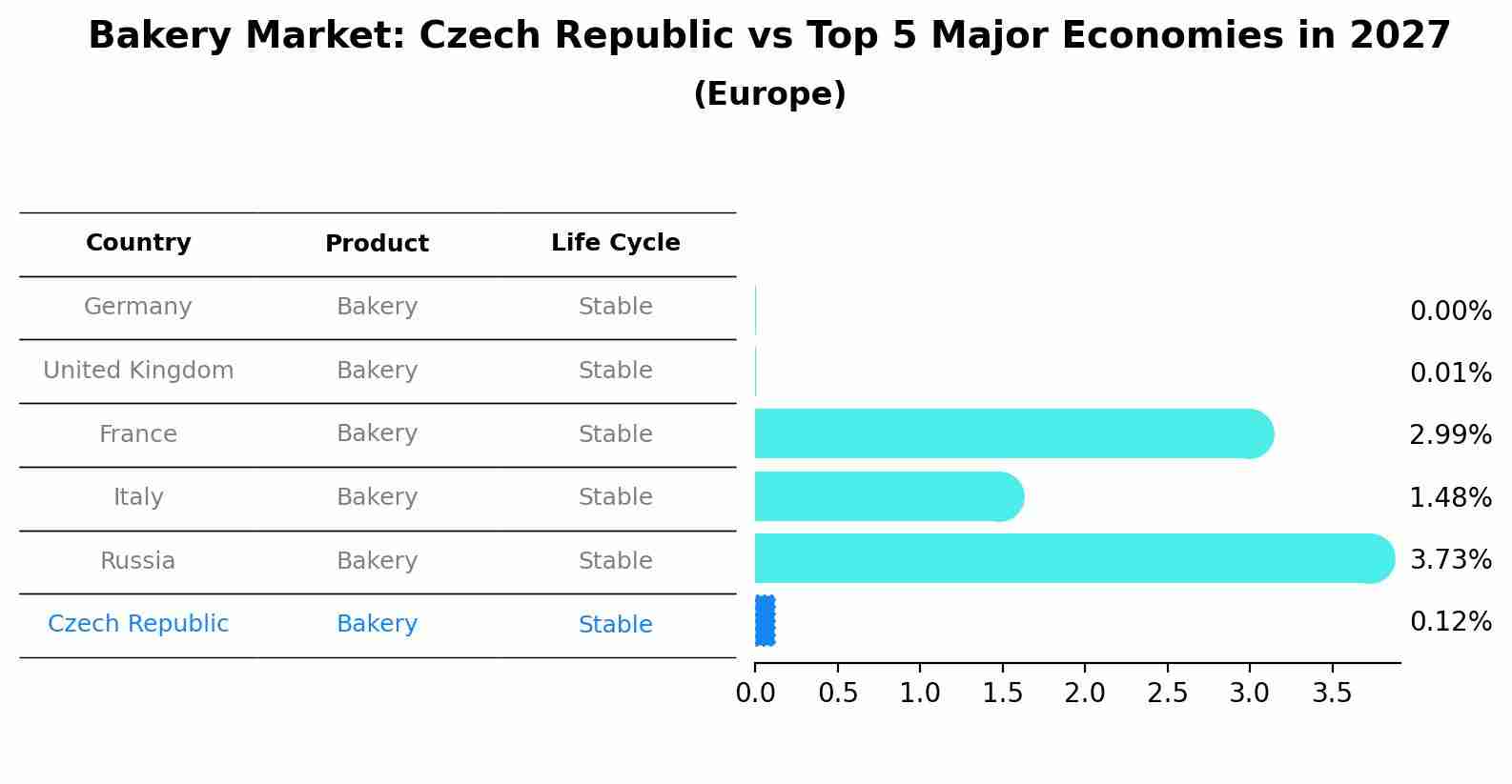 Bakery Market: Czech Republic vs Top 5 Major Economies in 2027 (Europe)