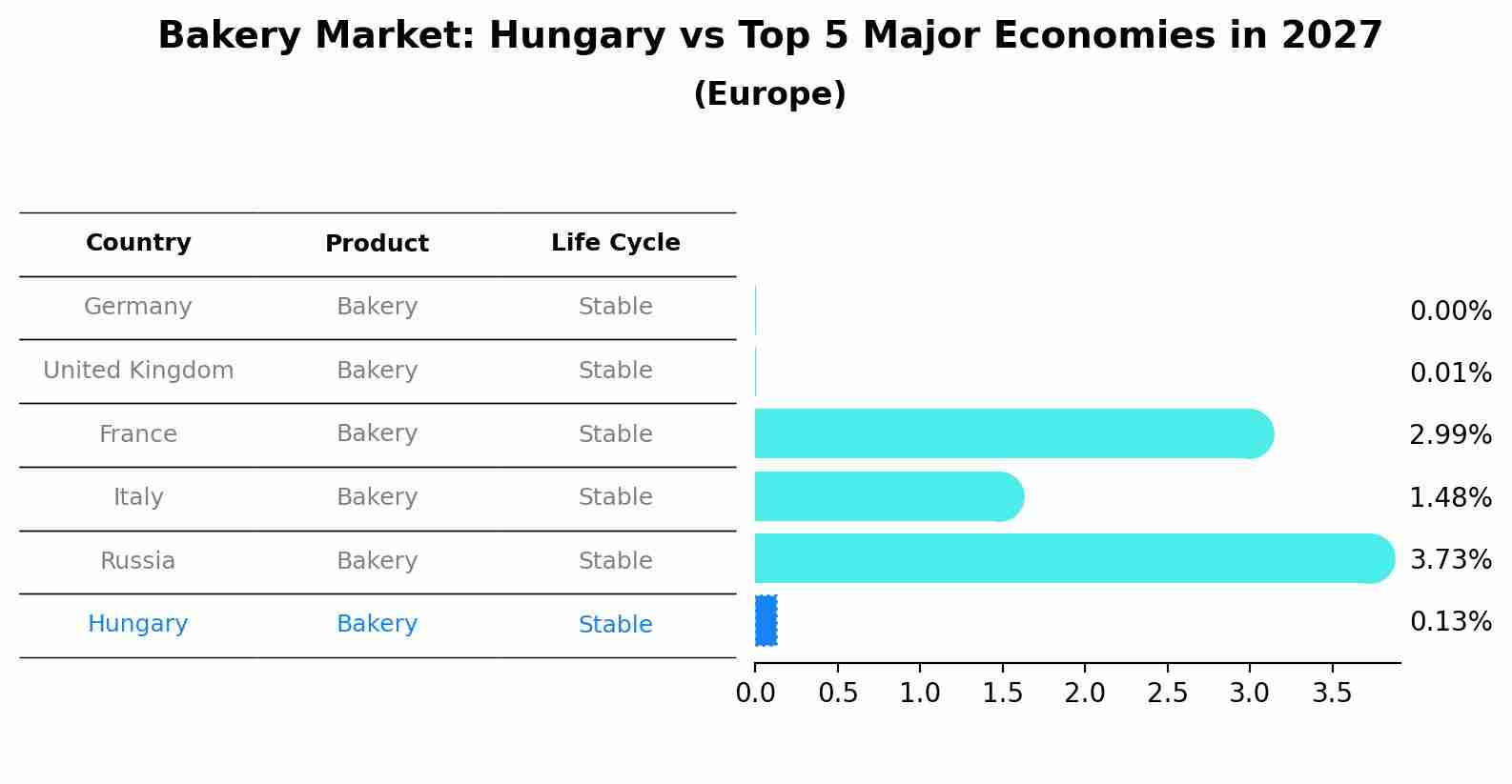 Bakery Market: Hungary vs Top 5 Major Economies in 2027 (Europe)