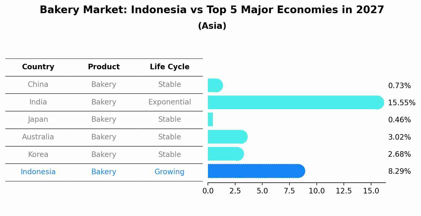 Bakery Market: Indonesia vs Top 5 Major Economies in 2027 (Asia)