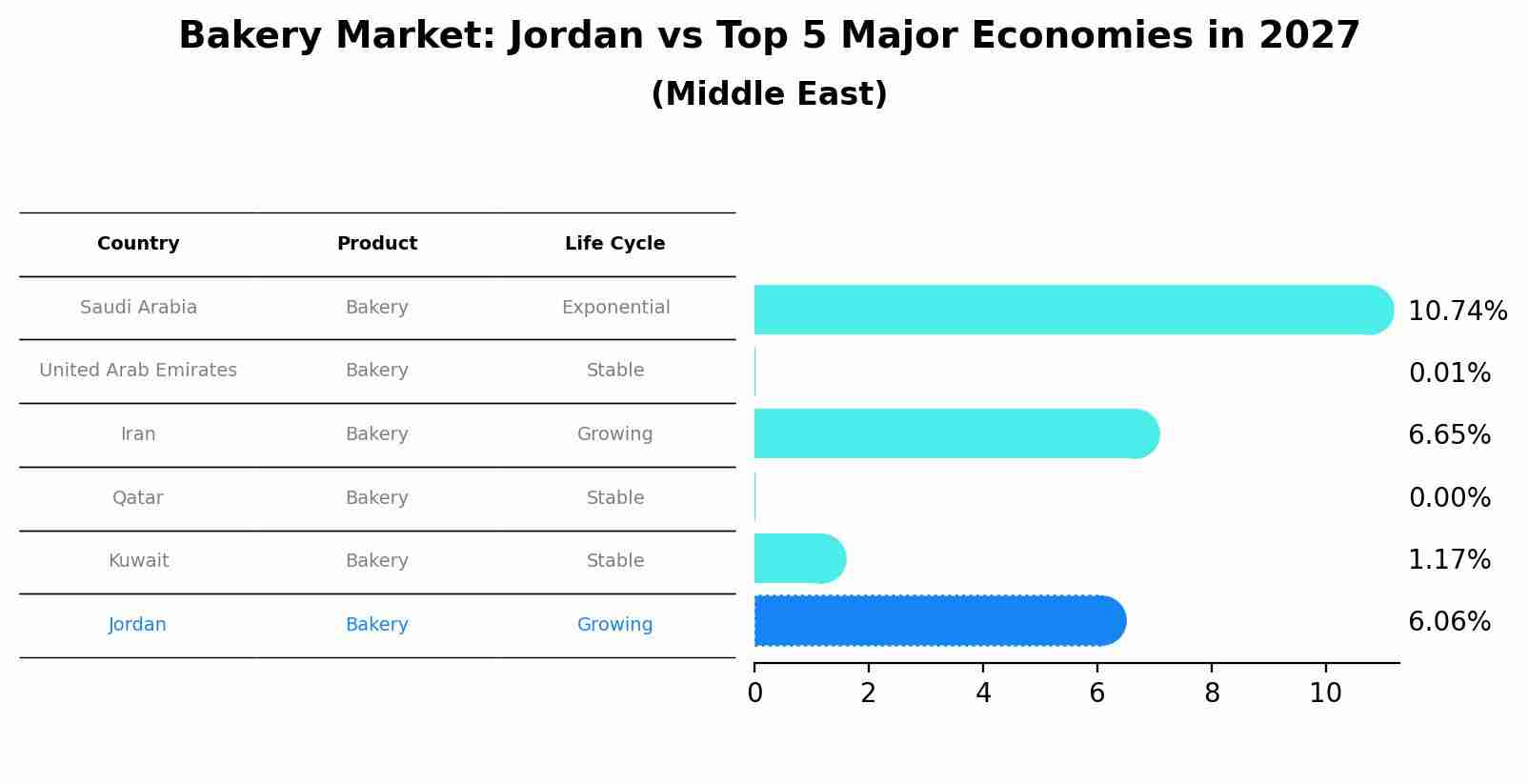 Bakery Market: Jordan vs Top 5 Major Economies in 2027 (Middle East)
