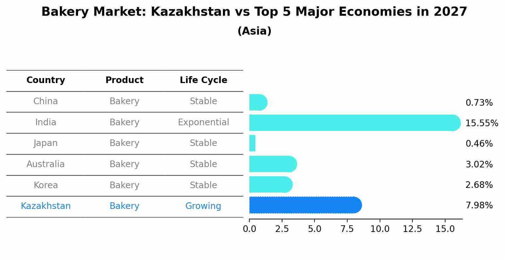 Bakery Market: Kazakhstan vs Top 5 Major Economies in 2027 (Asia)