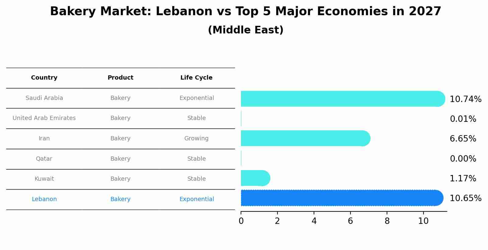 Bakery Market: Lebanon vs Top 5 Major Economies in 2027 (Middle East)
