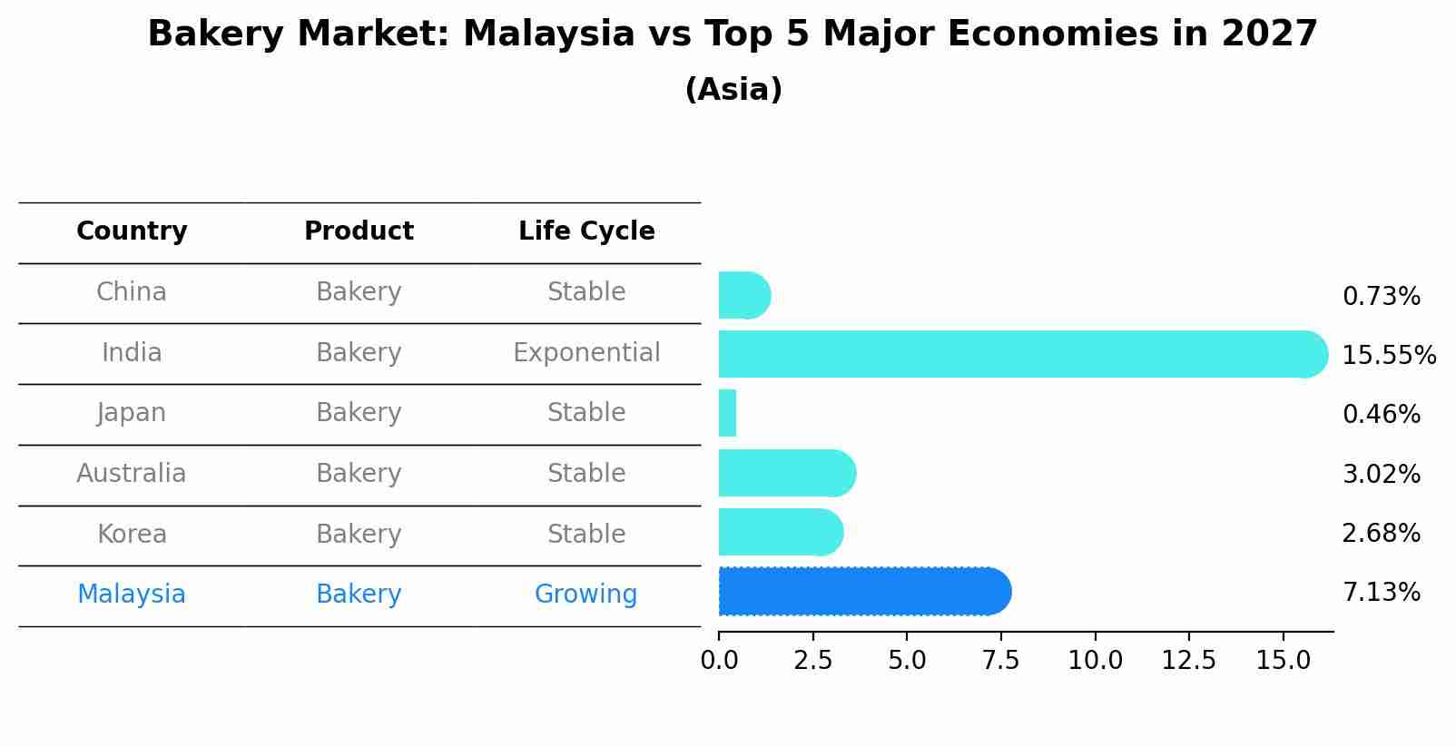 Bakery Market: Malaysia vs Top 5 Major Economies in 2027 (Asia)