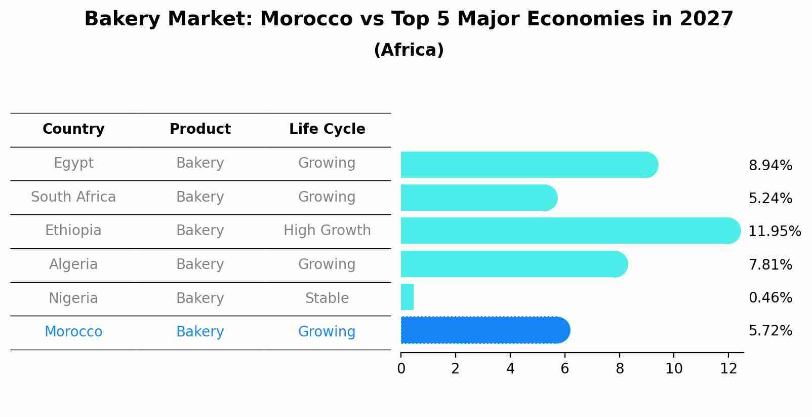 Bakery Market: Morocco vs Top 5 Major Economies in 2027 (Africa)