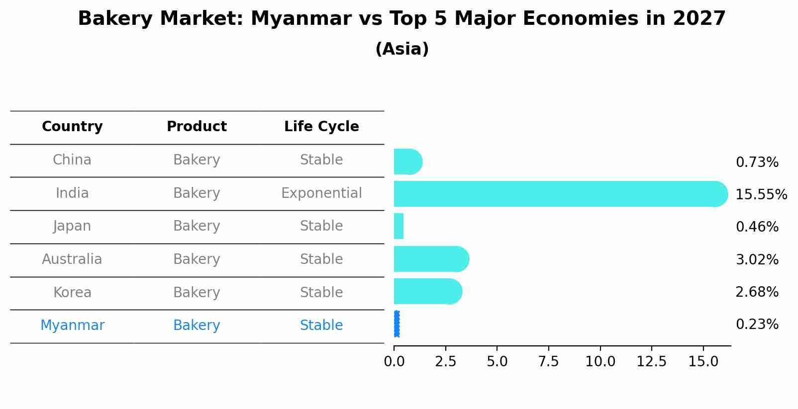 Bakery Market: Myanmar vs Top 5 Major Economies in 2027 (Asia)