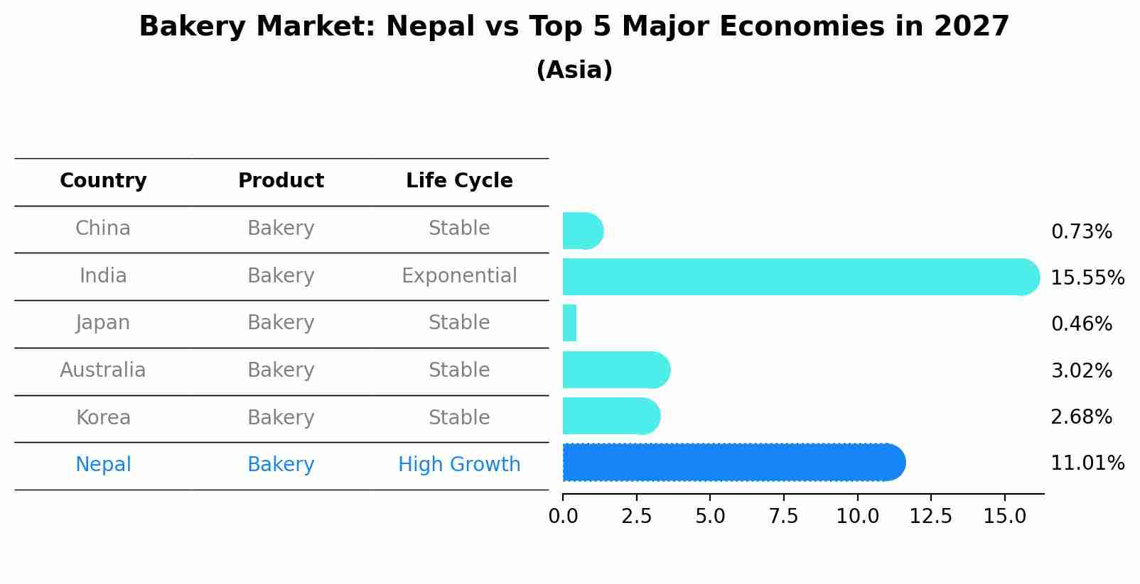 Bakery Market: Nepal vs Top 5 Major Economies in 2027 (Asia)