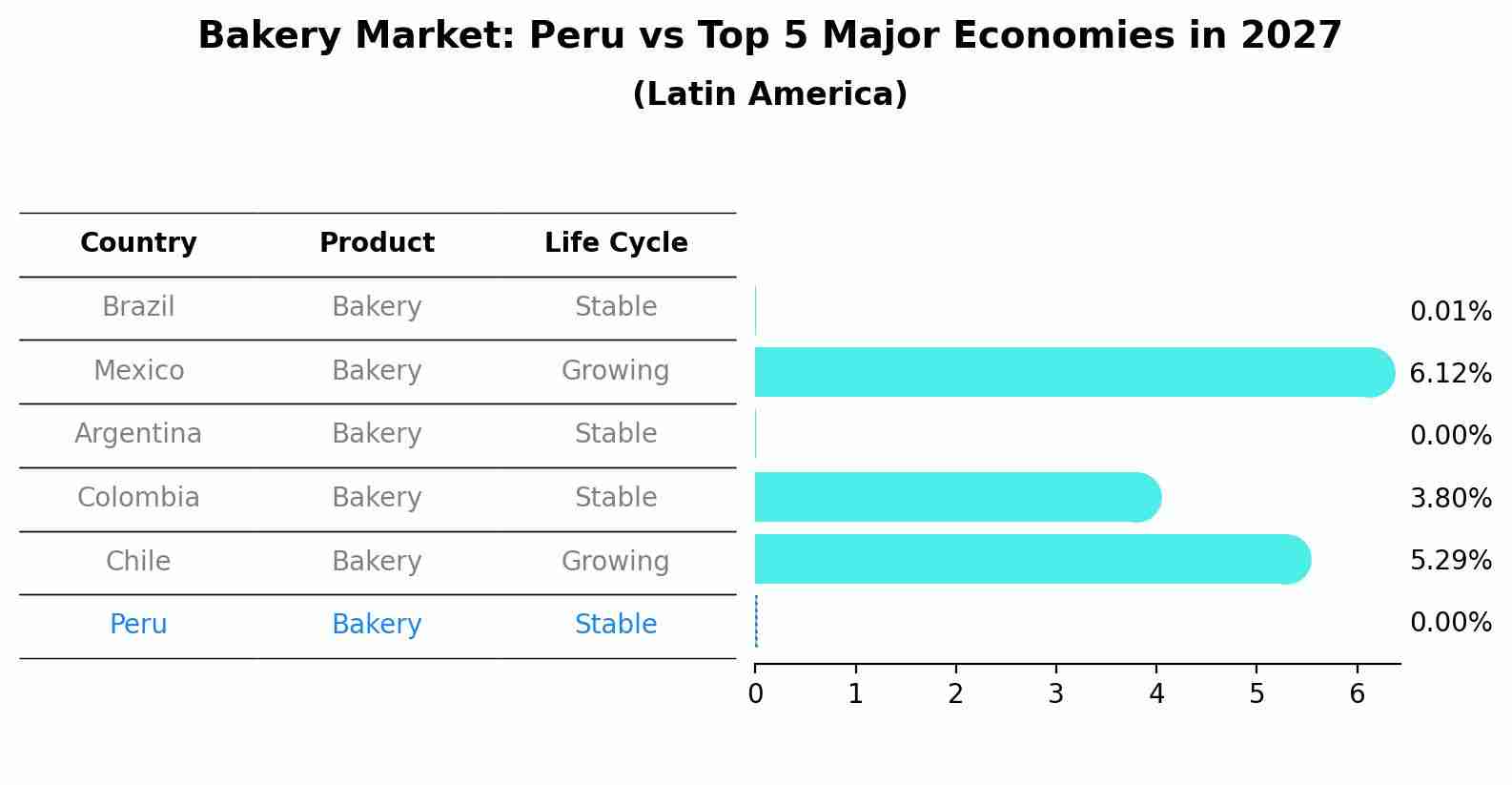 Bakery Market: Peru vs Top 5 Major Economies in 2027 (Latin America)