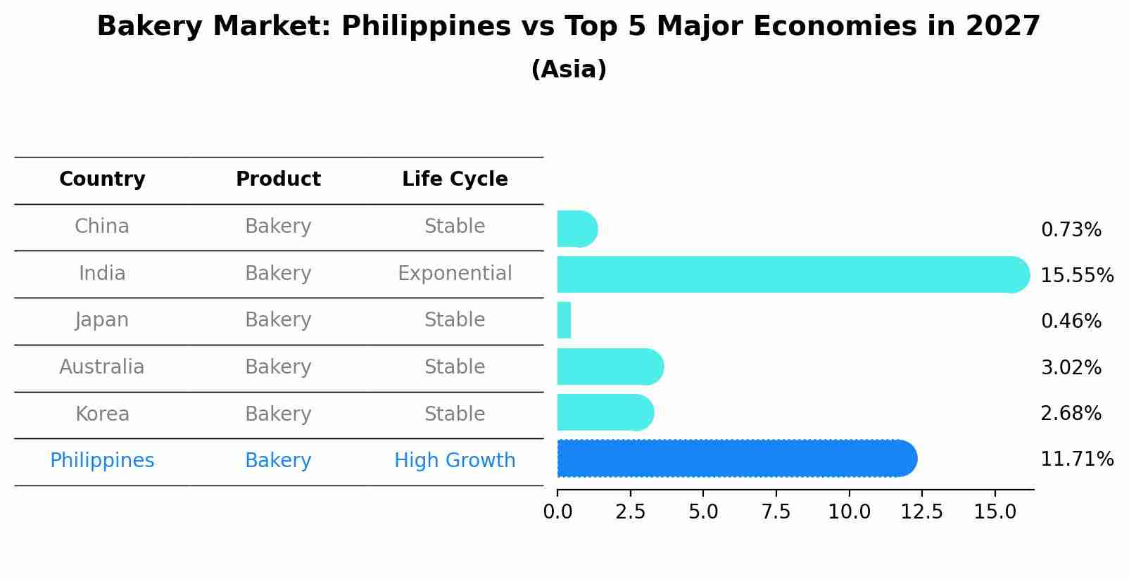 Bakery Market: Philippines vs Top 5 Major Economies in 2027 (Asia)