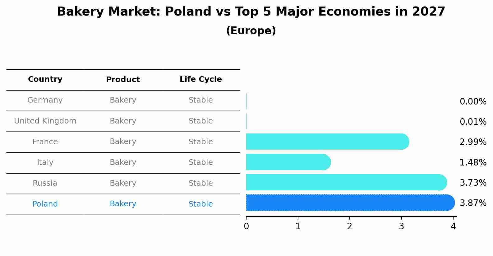 Bakery Market: Poland vs Top 5 Major Economies in 2027 (Europe)
