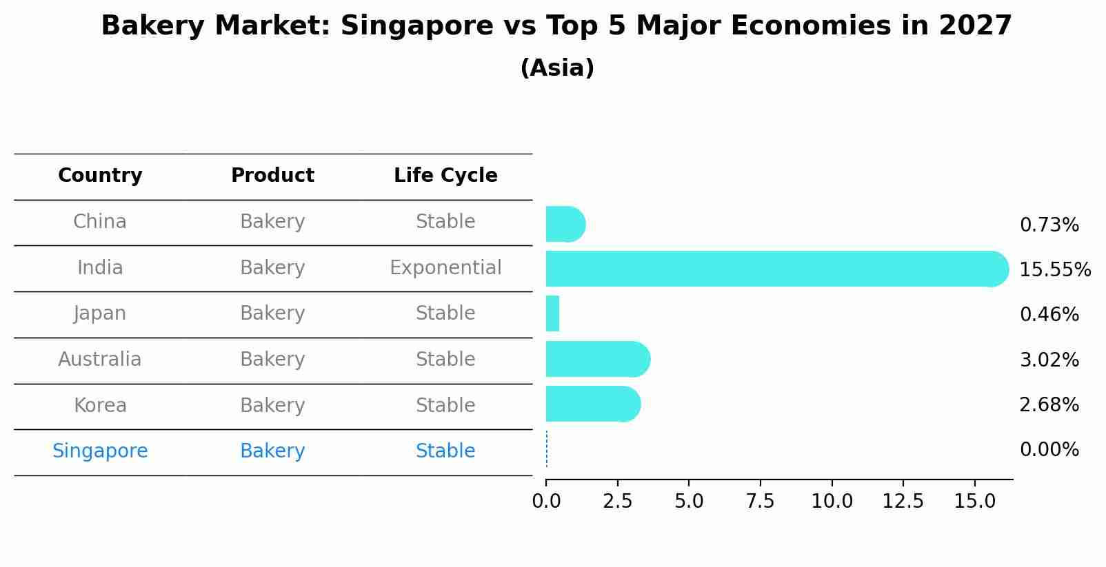 Bakery Market: Singapore vs Top 5 Major Economies in 2027 (Asia)