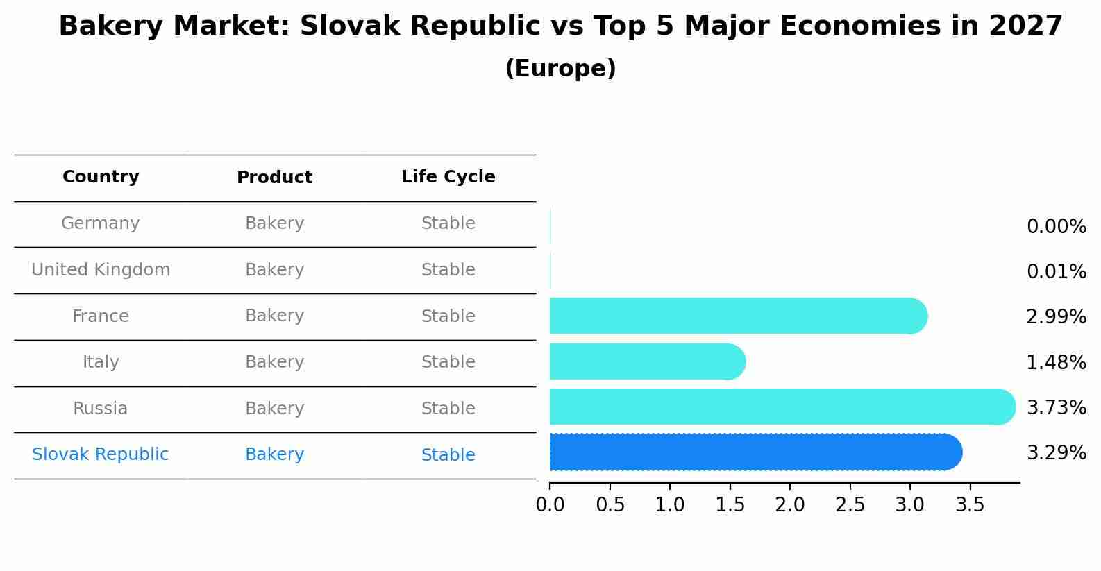 Bakery Market: Slovak Republic vs Top 5 Major Economies in 2027 (Europe)
