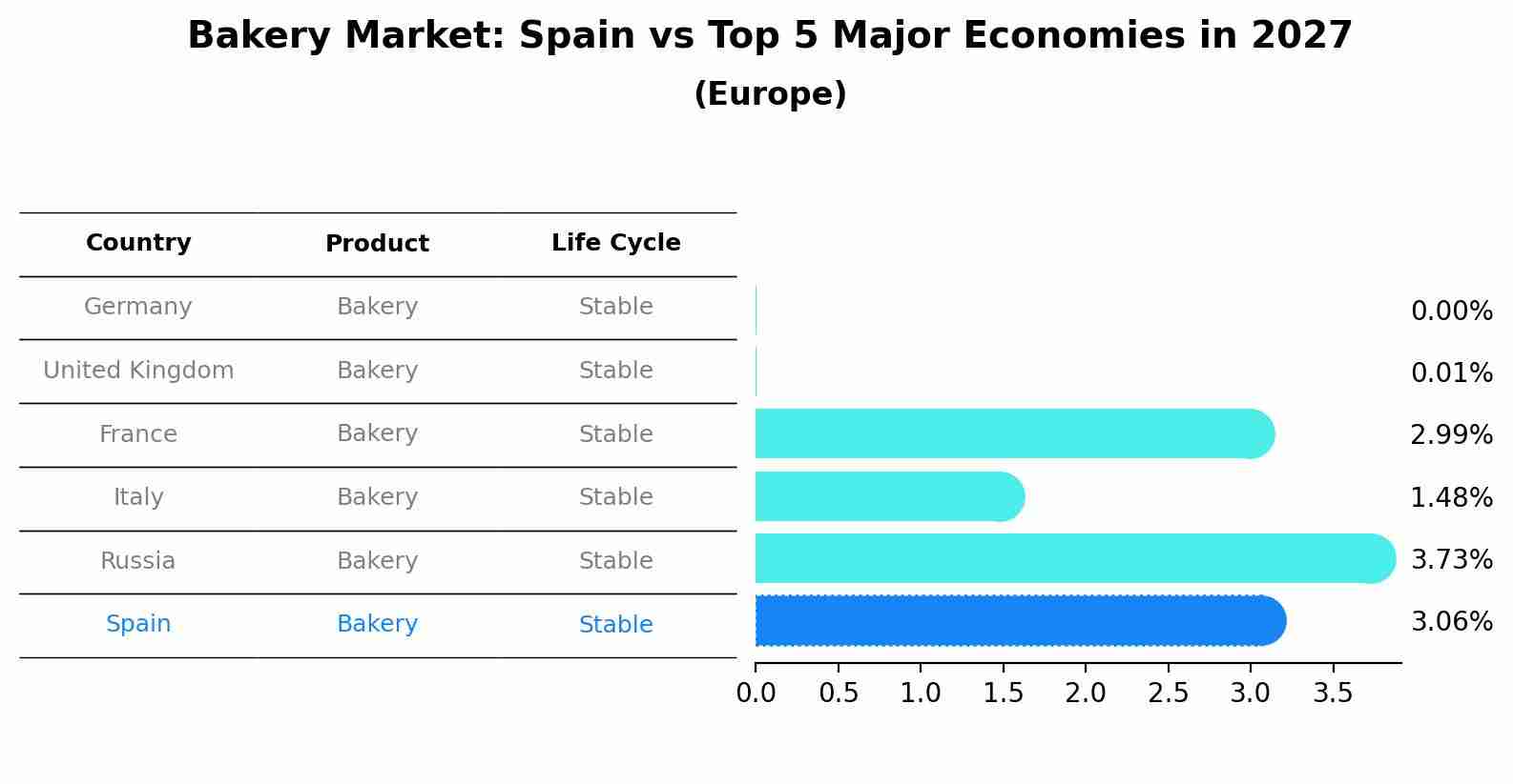 Bakery Market: Spain vs Top 5 Major Economies in 2027 (Europe)