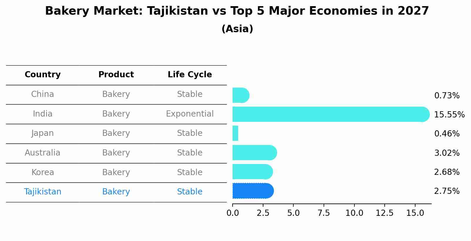 Bakery Market: Tajikistan vs Top 5 Major Economies in 2027 (Asia)