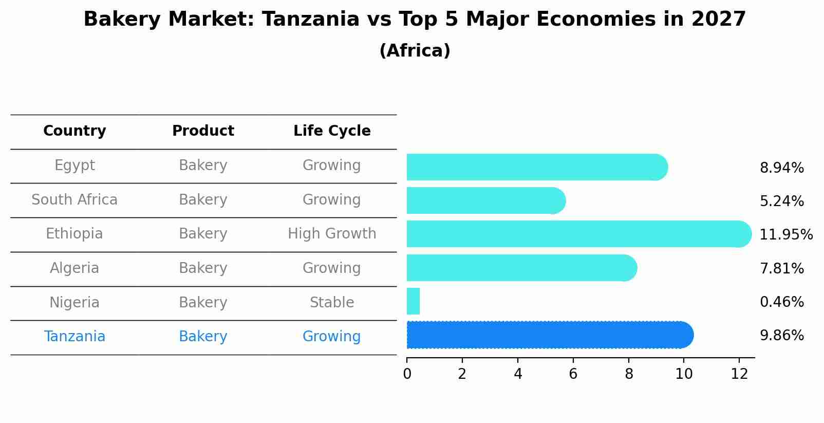 Bakery Market: Tanzania vs Top 5 Major Economies in 2027 (Africa)