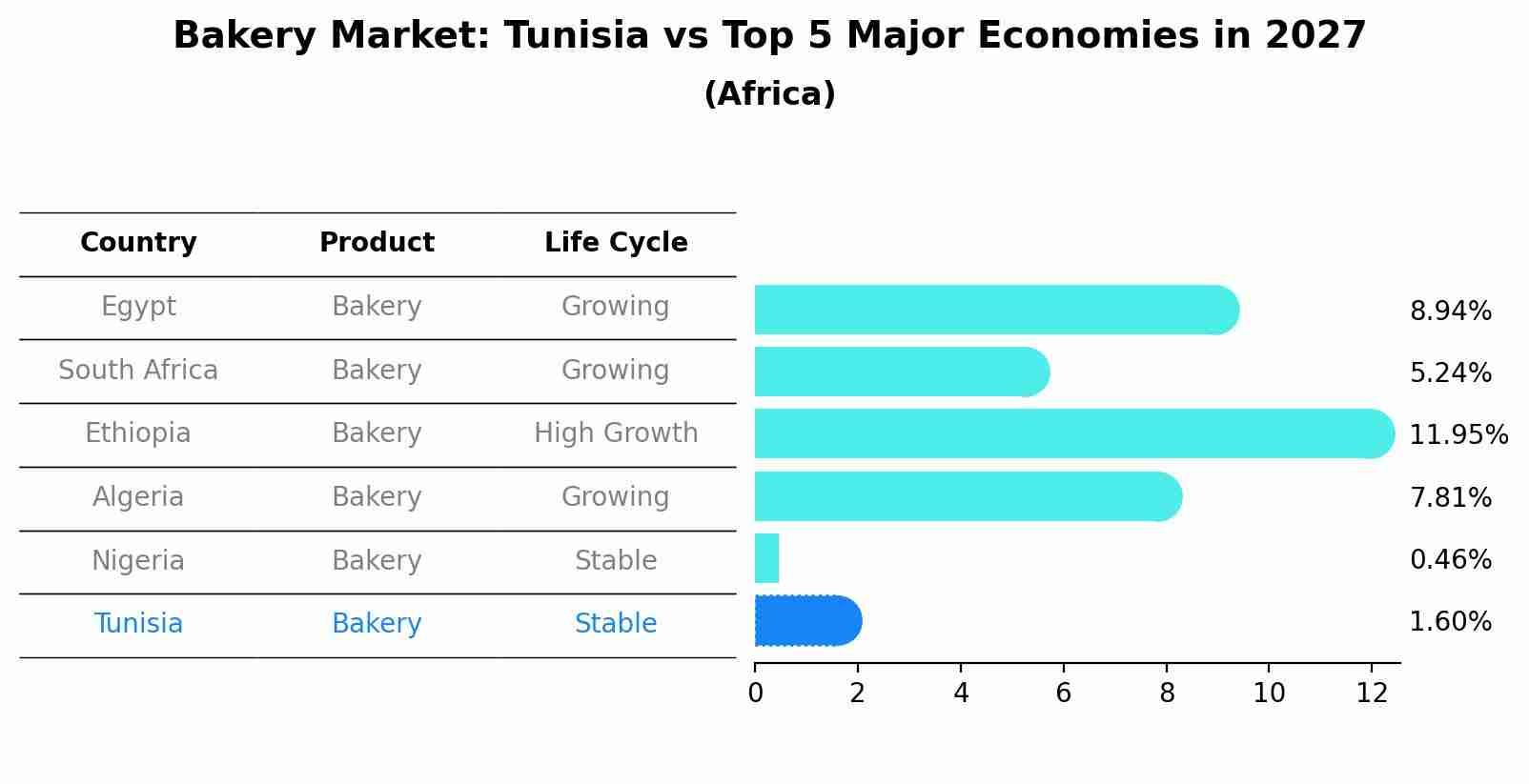 Bakery Market: Tunisia vs Top 5 Major Economies in 2027 (Africa)