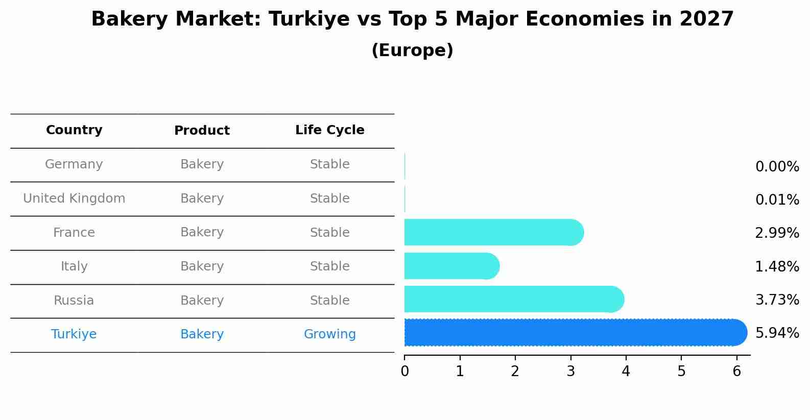 Bakery Market: Turkiye vs Top 5 Major Economies in 2027 (Europe)