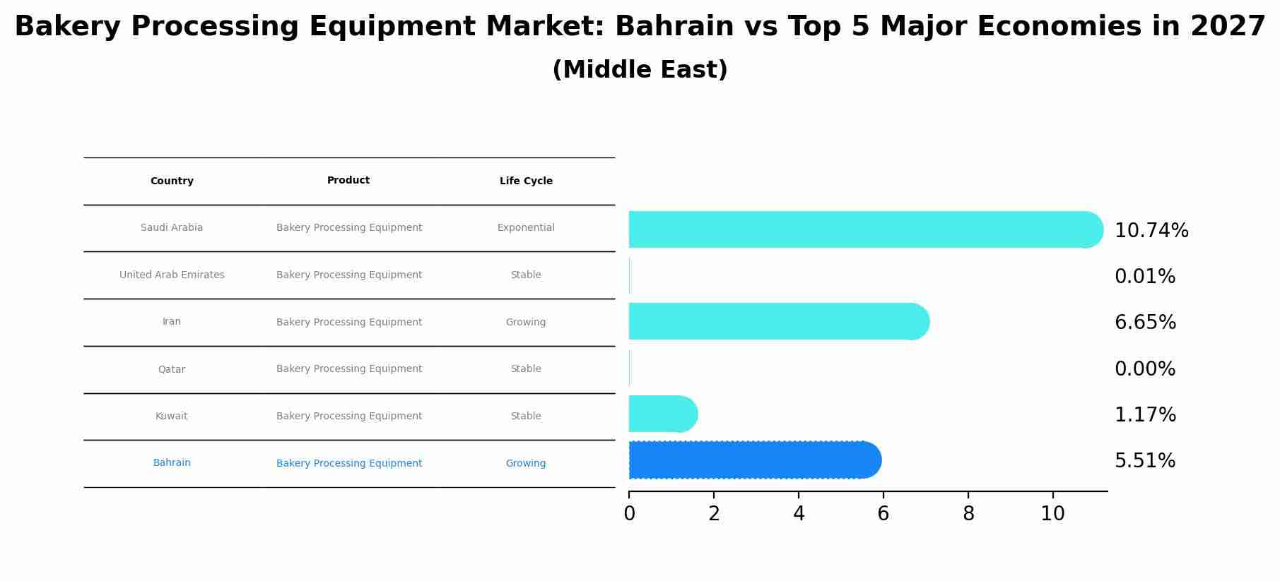 Bakery Processing Equipment Market: Bahrain vs Top 5 Major Economies in 2027 (Middle East)