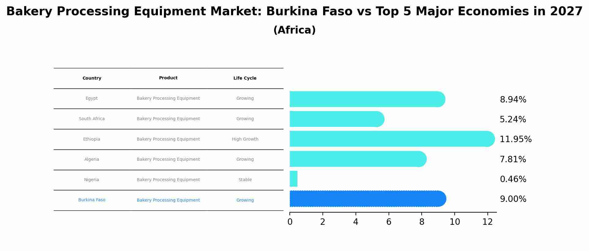 Bakery Processing Equipment Market: Burkina Faso vs Top 5 Major Economies in 2027 (Africa)