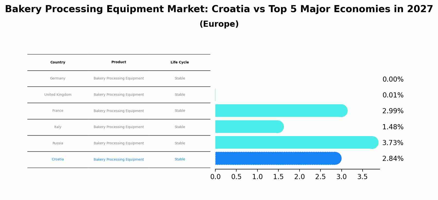 Bakery Processing Equipment Market: Croatia vs Top 5 Major Economies in 2027 (Europe)