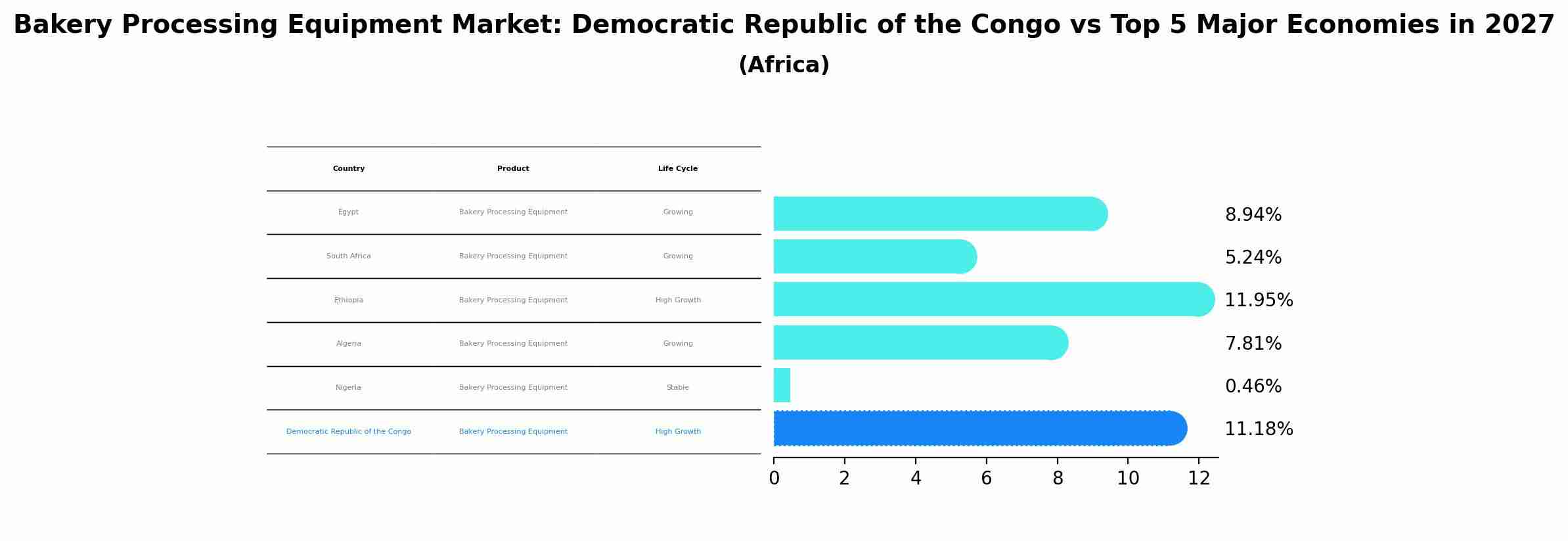 Bakery Processing Equipment Market: Democratic Republic of the Congo vs Top 5 Major Economies in 2027 (Africa)