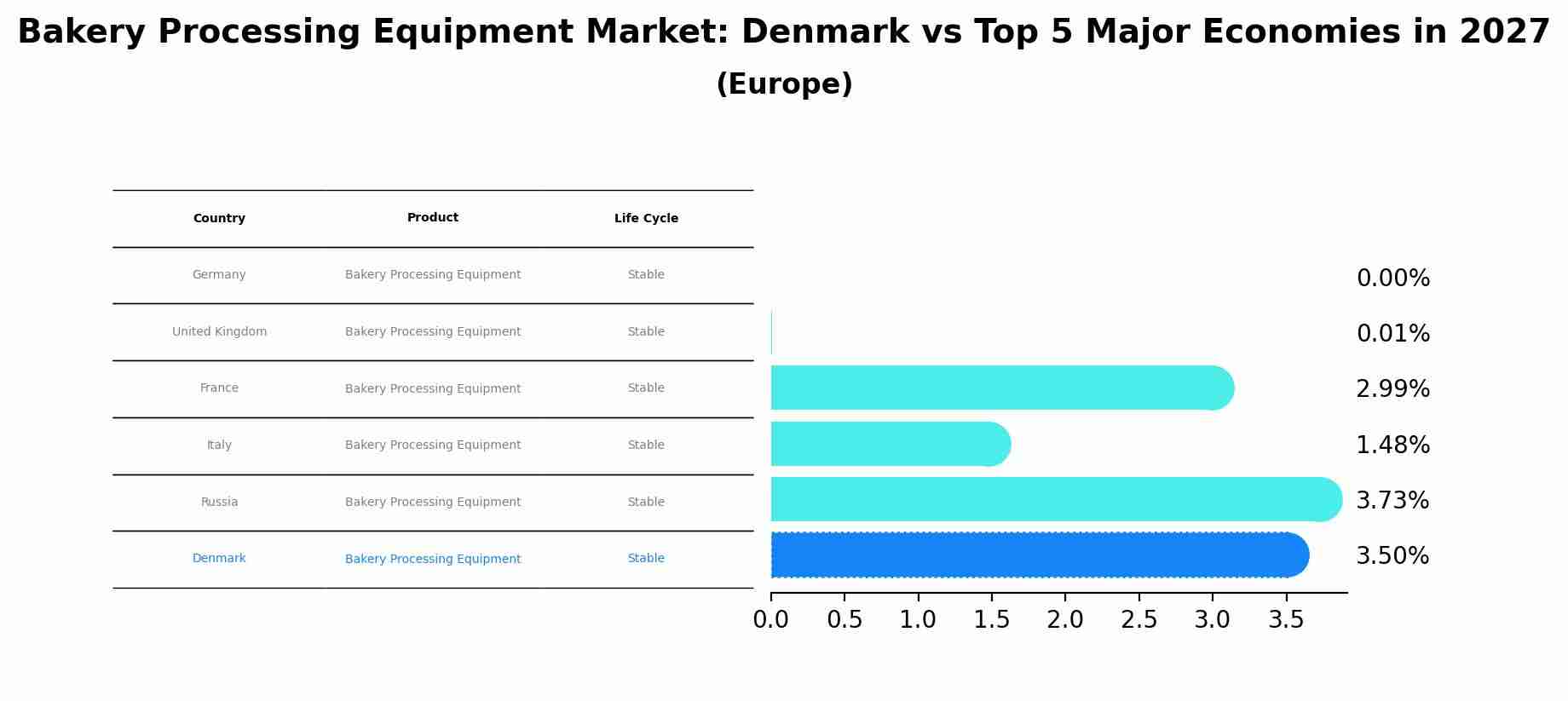 Bakery Processing Equipment Market: Denmark vs Top 5 Major Economies in 2027 (Europe)