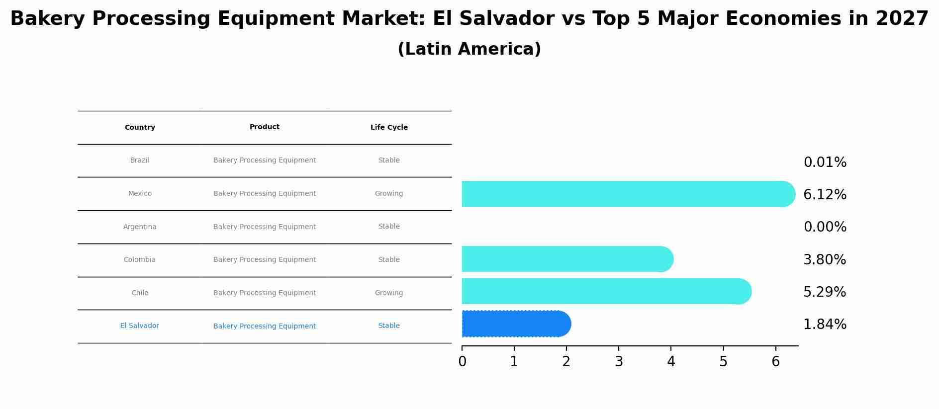 Bakery Processing Equipment Market: El Salvador vs Top 5 Major Economies in 2027 (Latin America)