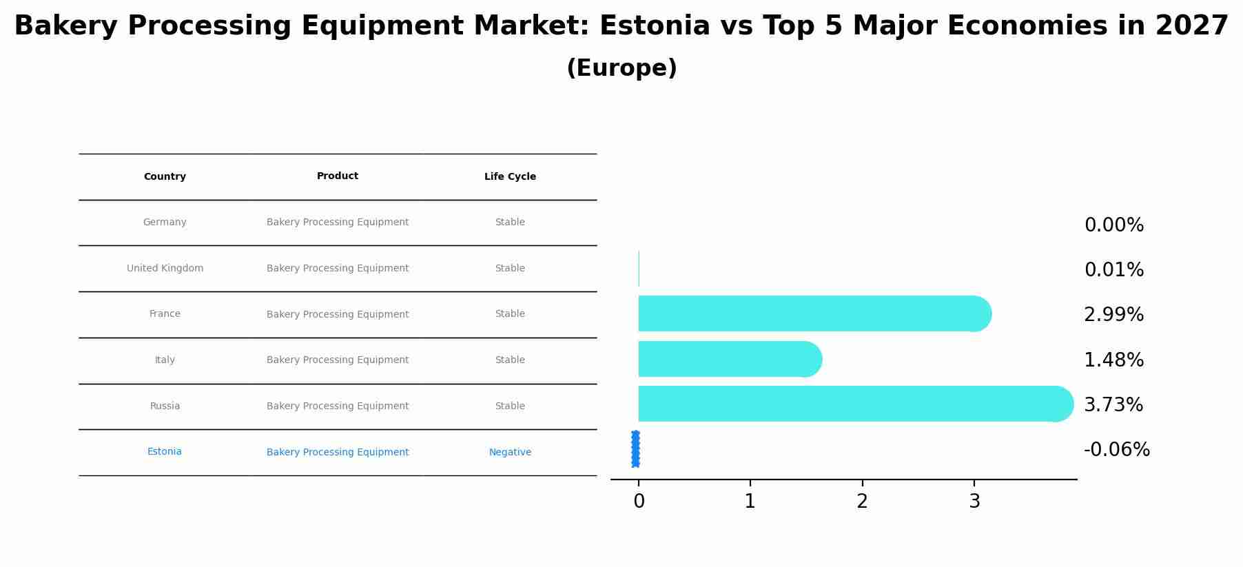 Bakery Processing Equipment Market: Estonia vs Top 5 Major Economies in 2027 (Europe)