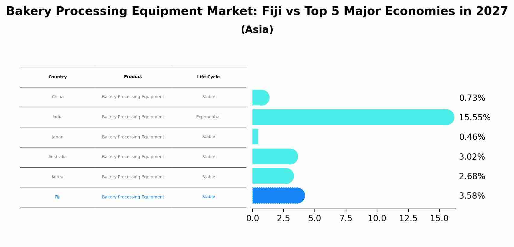 Bakery Processing Equipment Market: Fiji vs Top 5 Major Economies in 2027 (Asia)