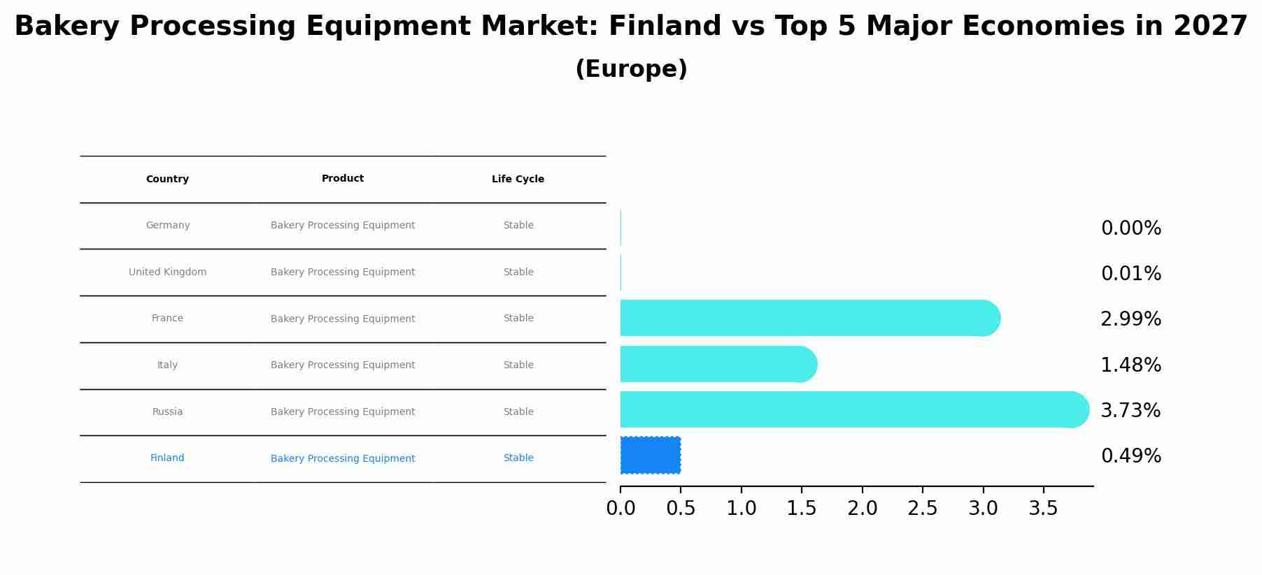 Bakery Processing Equipment Market: Finland vs Top 5 Major Economies in 2027 (Europe)