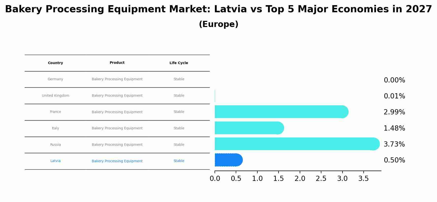 Bakery Processing Equipment Market: Latvia vs Top 5 Major Economies in 2027 (Europe)