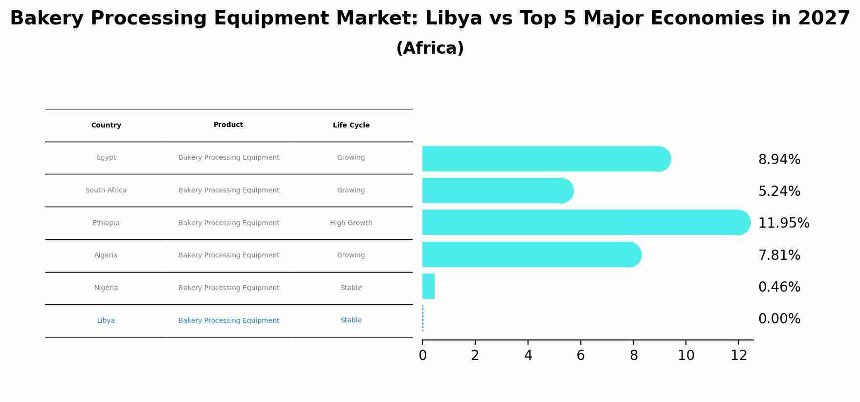 Bakery Processing Equipment Market: Libya vs Top 5 Major Economies in 2027 (Africa)