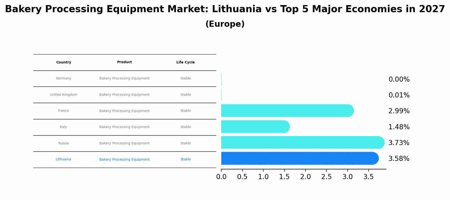 Bakery Processing Equipment Market: Lithuania vs Top 5 Major Economies in 2027 (Europe)