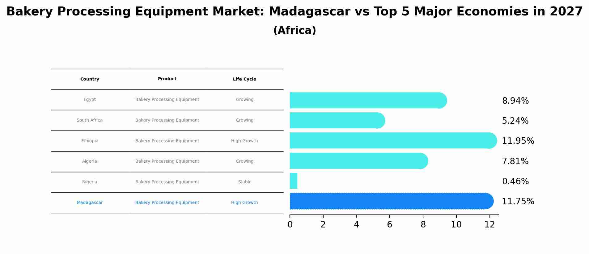 Bakery Processing Equipment Market: Madagascar vs Top 5 Major Economies in 2027 (Africa)
