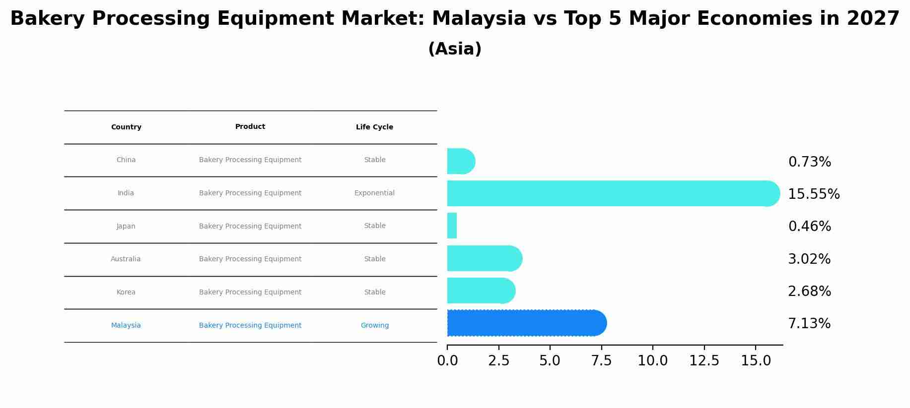 Bakery Processing Equipment Market: Malaysia vs Top 5 Major Economies in 2027 (Asia)